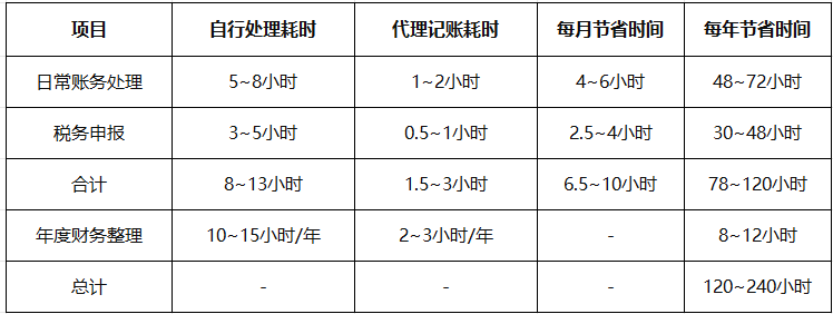 宣城個體戶代理記賬能省多少時間成本？